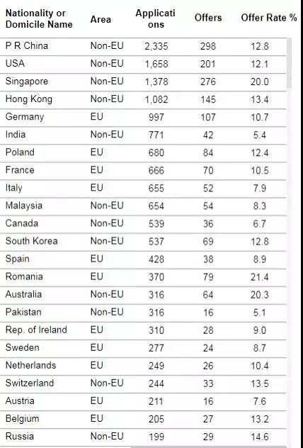 牛津大学本科申请情况你知道吗