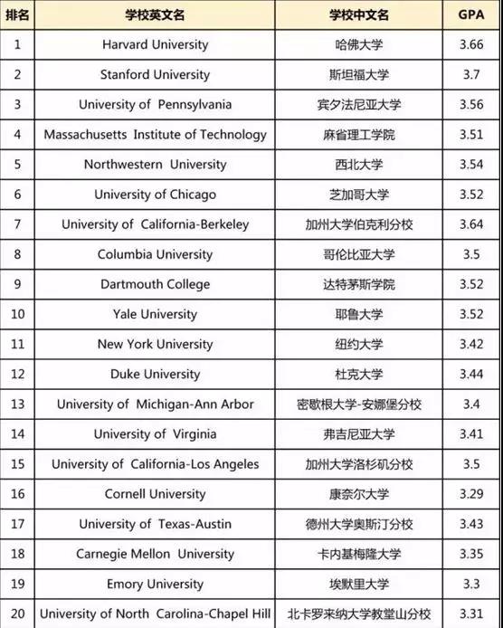 TOP50美国大学研究生录取对GPA要求汇总