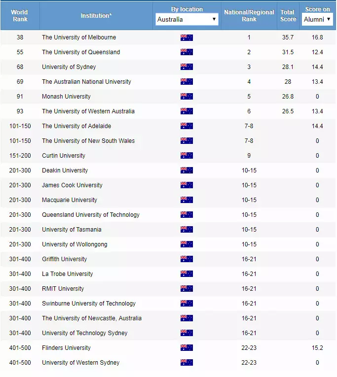 澳洲名校的ARWU世界大学排名