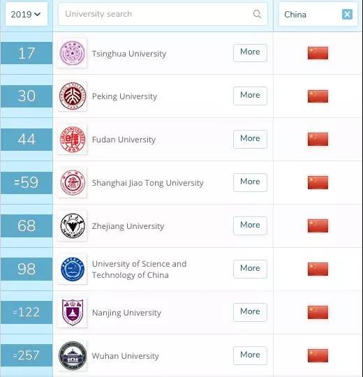 纽卡斯尔大学排名_2019年QS大学排名:纽卡斯尔大学214位