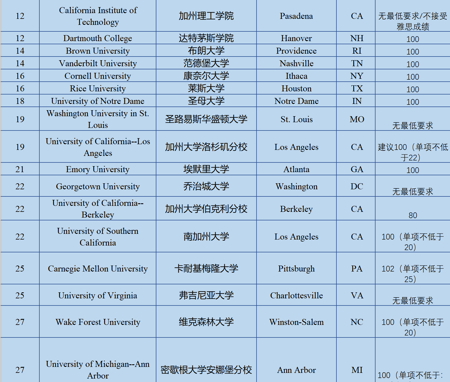 2019年美国排名前100大学托福要求