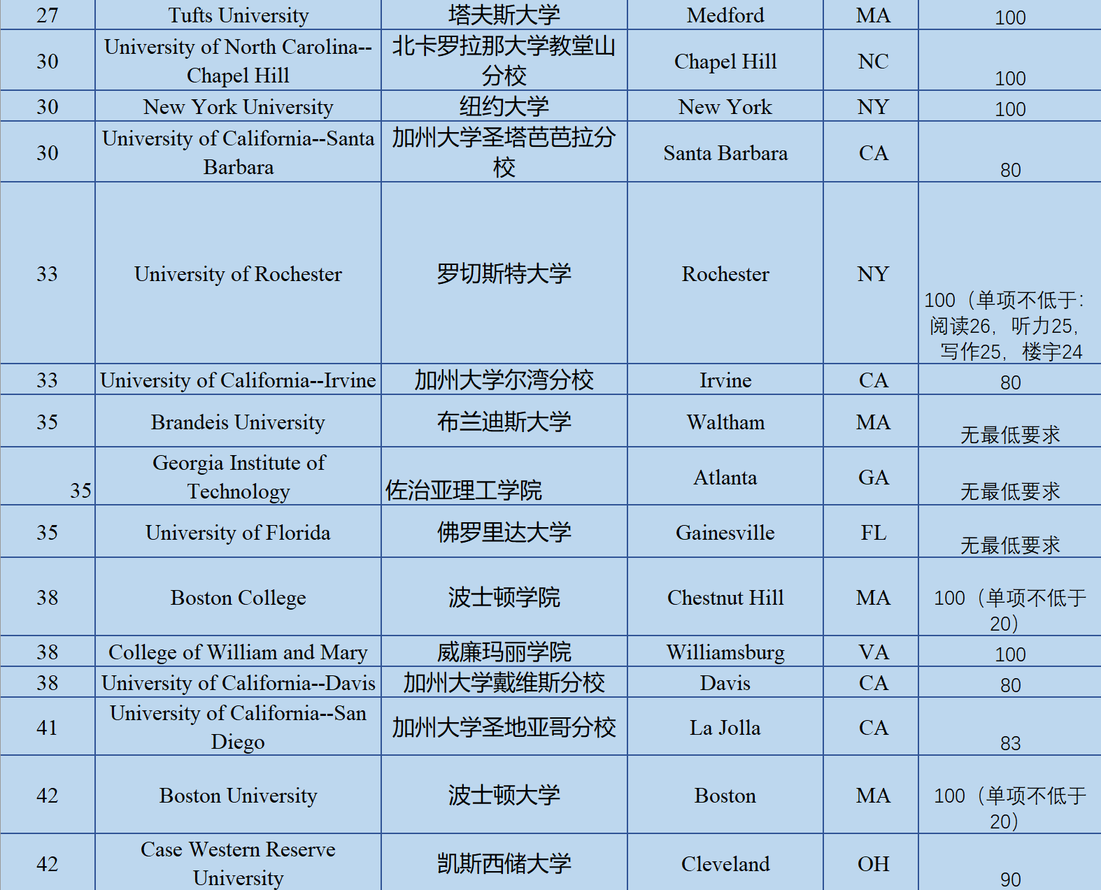 2019年美国排名前100大学托福要求