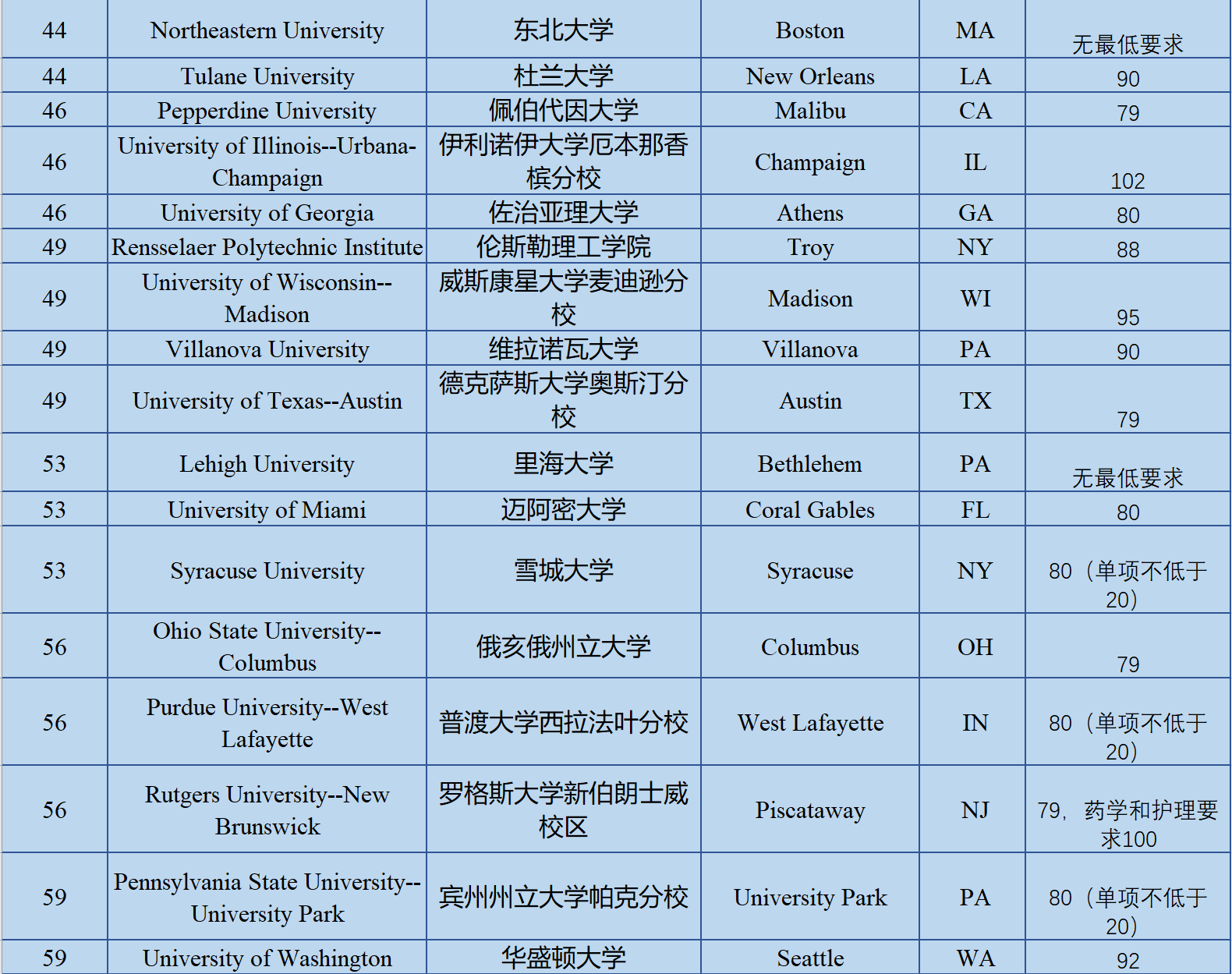 2019年美国排名前100大学托福要求