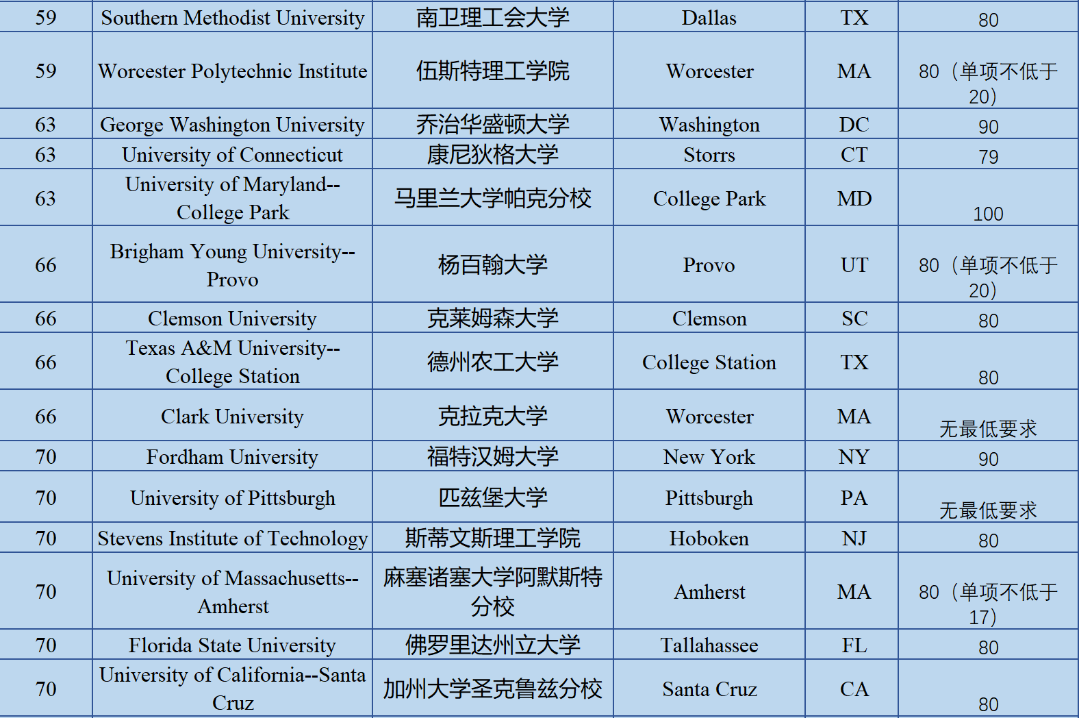 2019年美国排名前100大学托福要求