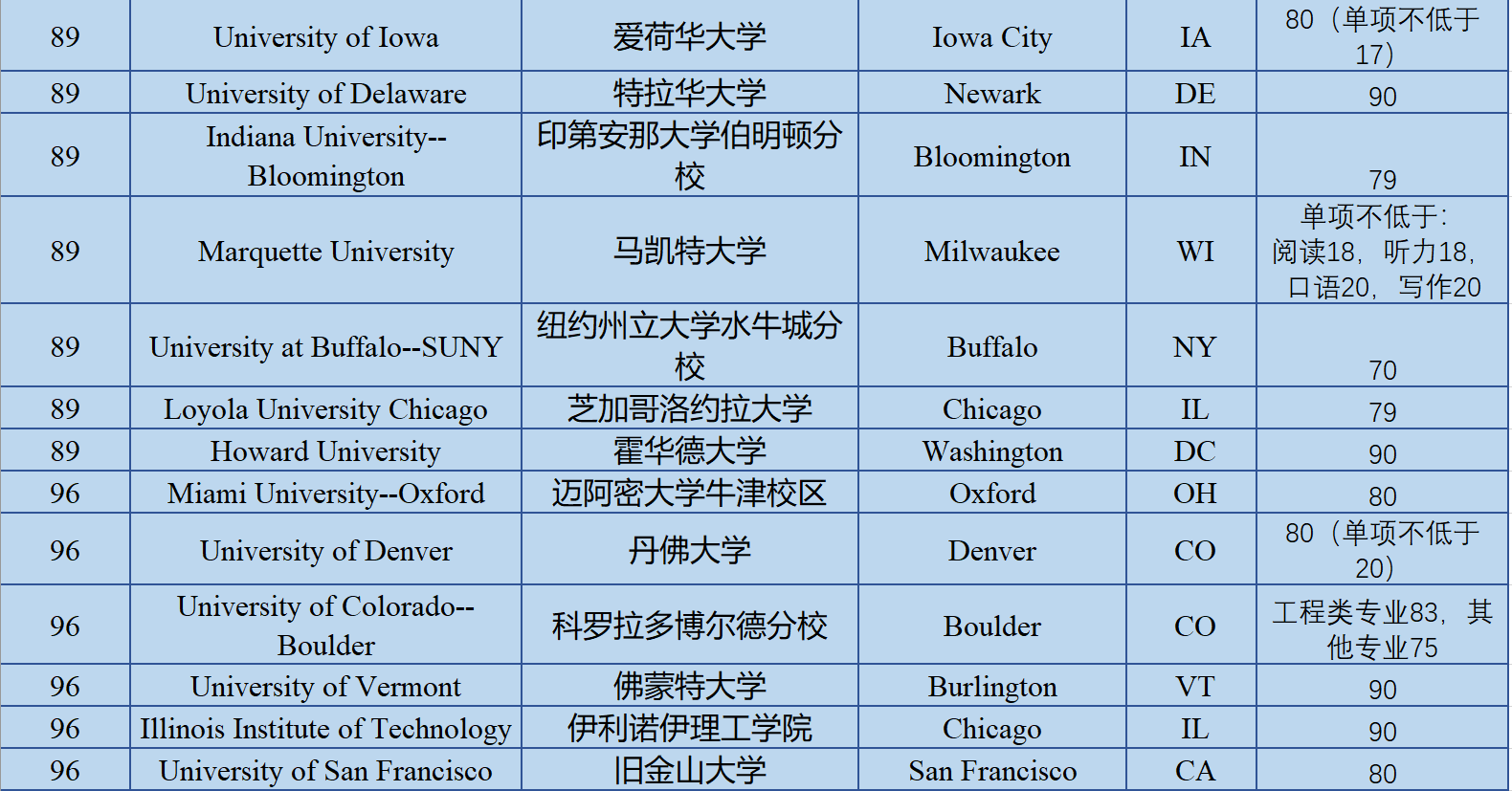 2019年美国排名前100大学托福要求