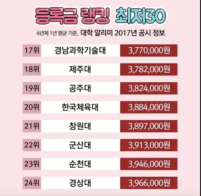 学费最便宜的韩国大学TOP30