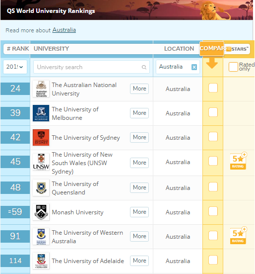 激动:澳洲6大城市占领世界最佳学生城市排行榜