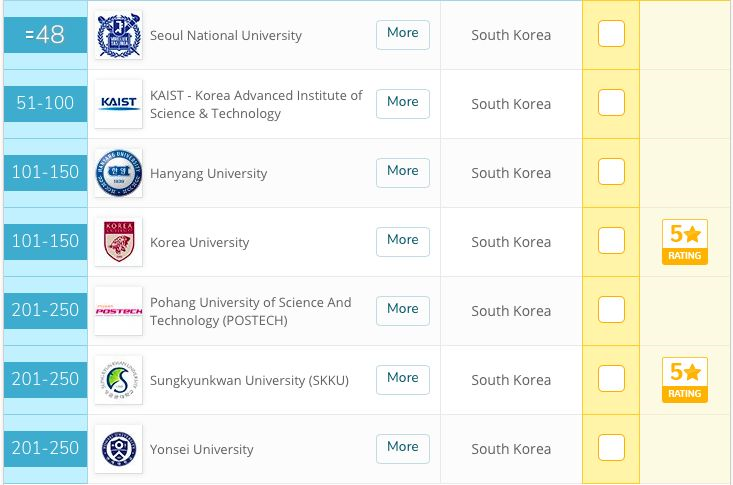 2019年QS世界大学学科排名,韩国院校榜单