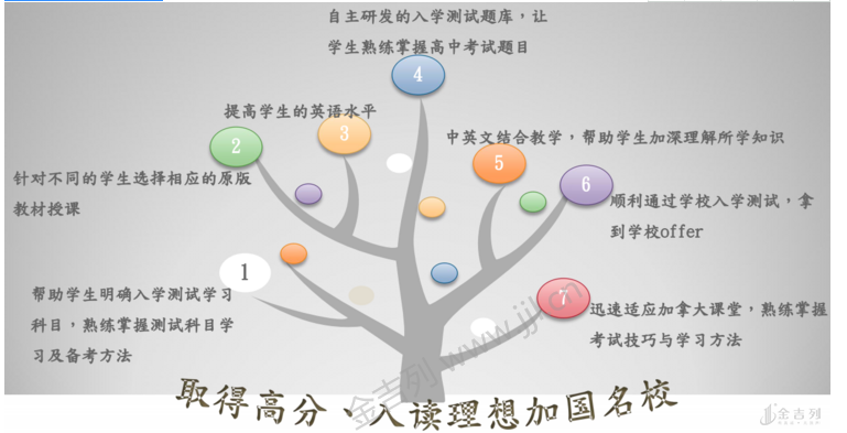 加拿大高中辅导课程为您扫除学习障碍 金吉列留学官网