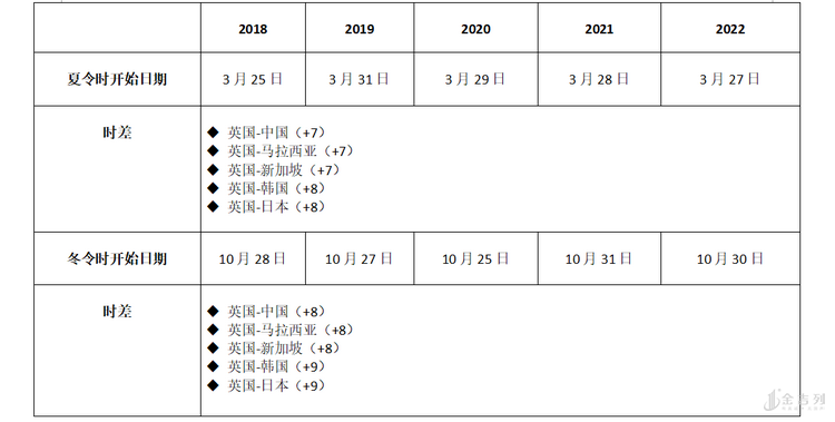 中国和英国的时差