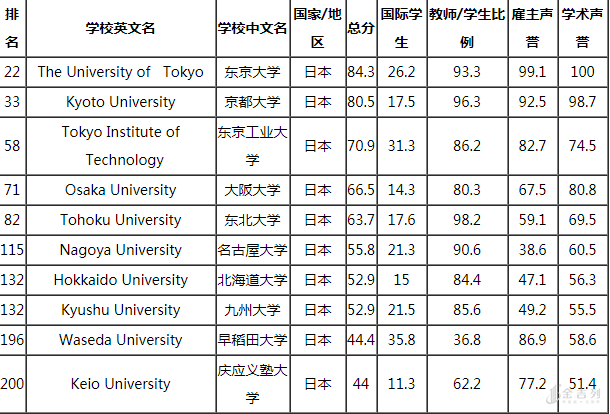最新日本大学世界排名 你看你想去哪一个 金吉列留学官网