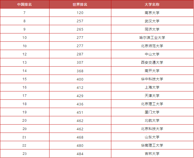 100名中,中國大陸共有6所高校入選,清華大學位居中國高校之首,排名