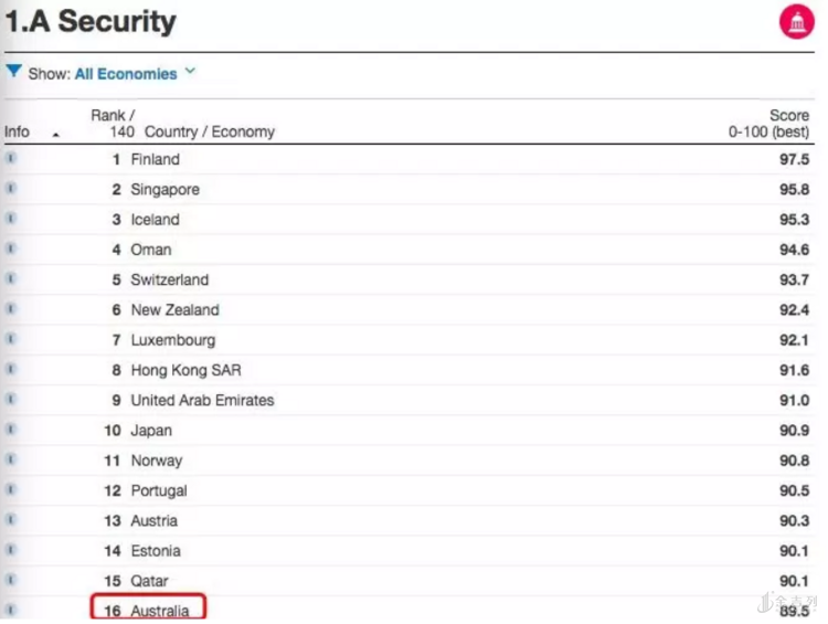 【澳洲留学】全球地区安全排名,澳洲第16!