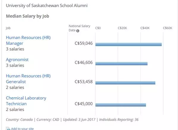 加拿大名校毕业后,薪资有多少呢?