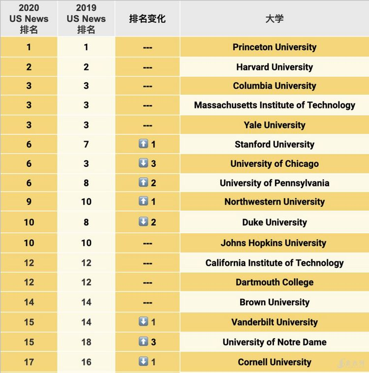 1 :芝加哥大學跌出前3 看點no.2 :ucberkeley重回榜單 看點no.