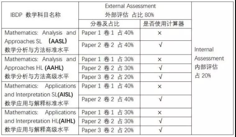 注意 Ib数学内容改革啦 金吉列留学官网