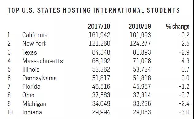 2019最新美国留学生数据报告 11个必须知道的事实