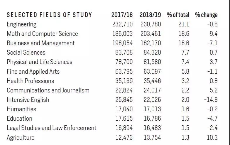2019最新美国留学生数据报告 11个必须知道的事实