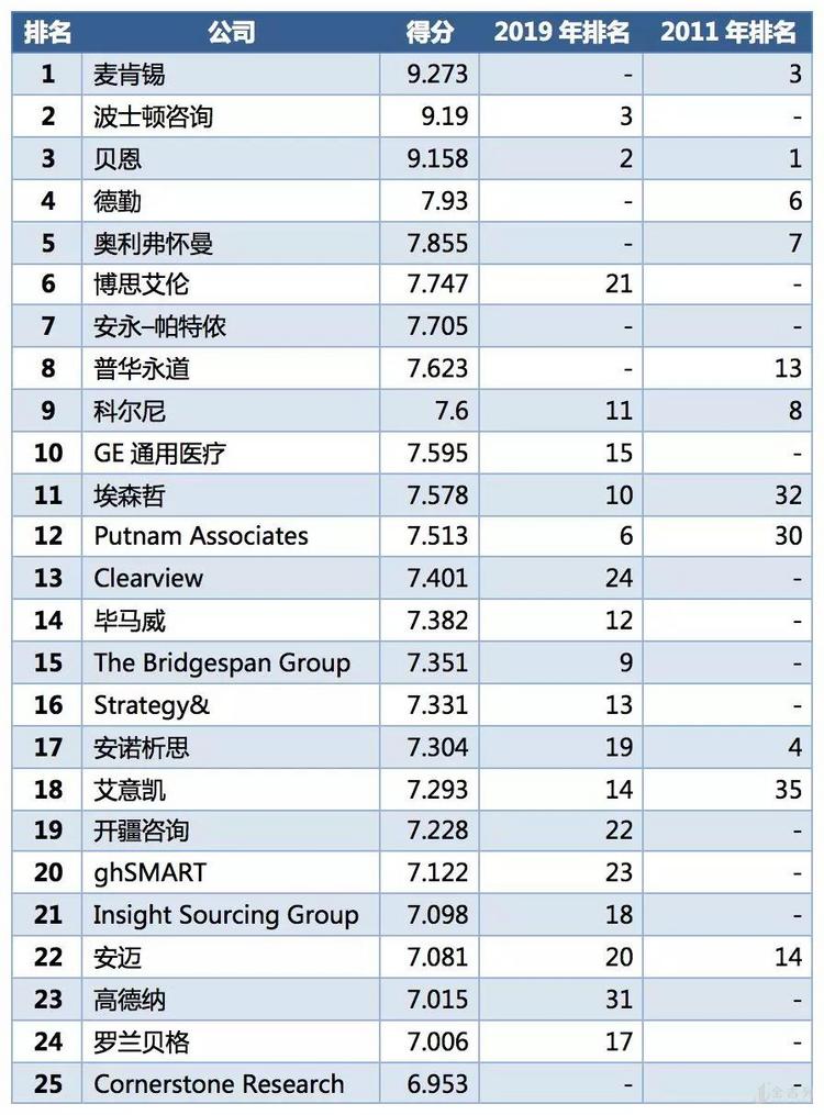 2020年最佳諮詢公司排行榜新鮮出爐