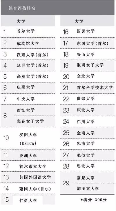 韩国中央日报发布的大学排名 金吉列留学官网 韩国中央日报发布的大学排名 金吉列留学官网