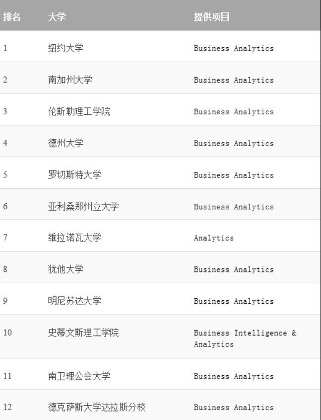 超全盘点,美国大学热门研究生专业排名TOP1
