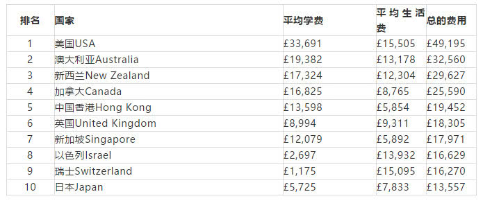 2019全球留学费用榜单:最贵&最便宜国家