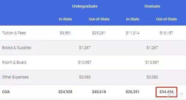 年美国硕士留学需要多少费用 金吉列留学官网