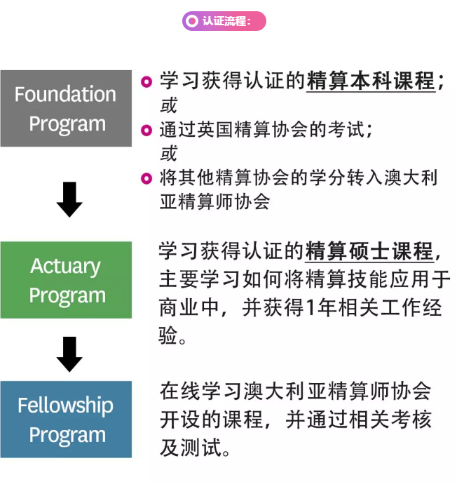 麦考瑞大学精算学—年入$10万 的秘密