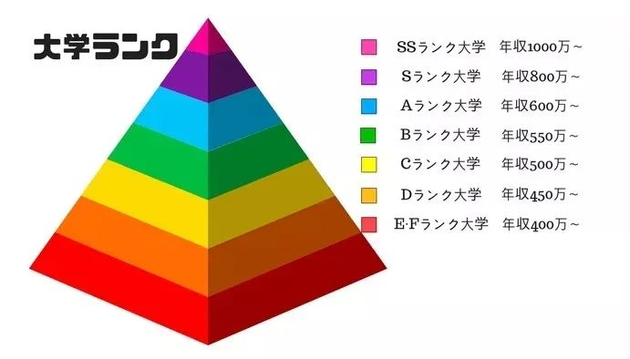 日本民间对于大学s F级等级的划分法 金吉列留学官网