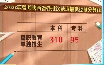 2020年高考陕西省各批次录取