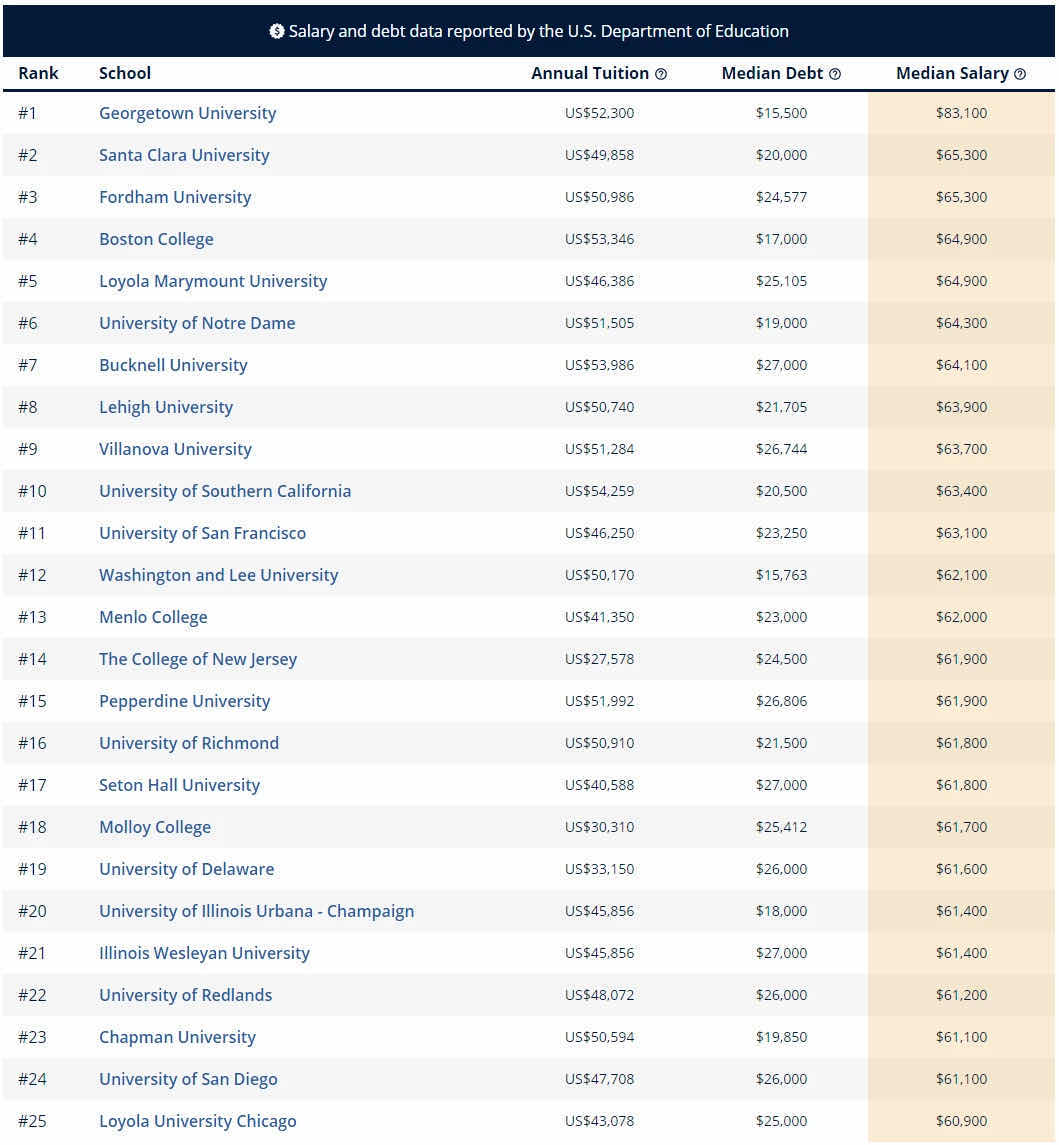2020美国大学金融学_2020美国大学薪资排行!
