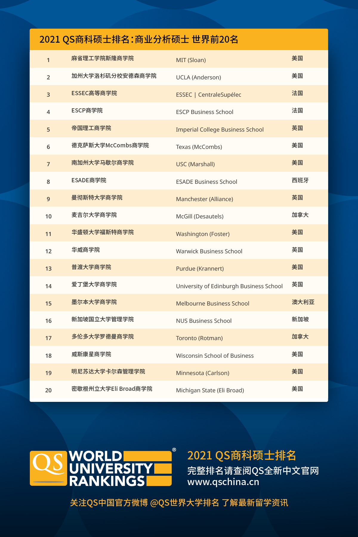 2020qs商科硕士排名_2020FT世界管理学硕士排名发布!英国11所商学院上榜