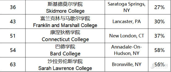 综合性大学&文理学院top 100不要求小文书的话不多说,下面就一起来