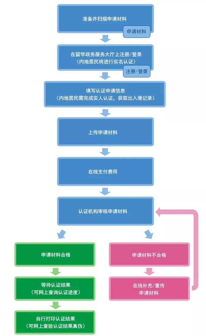 教你如何做学位学历认证~