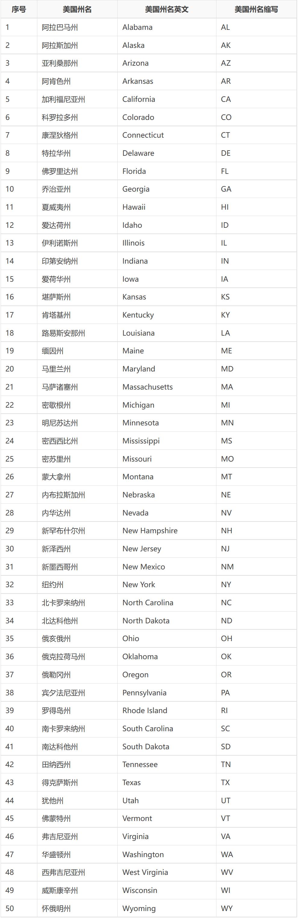 美国50州州名中英文对照及其英文缩写-金吉列留学官网