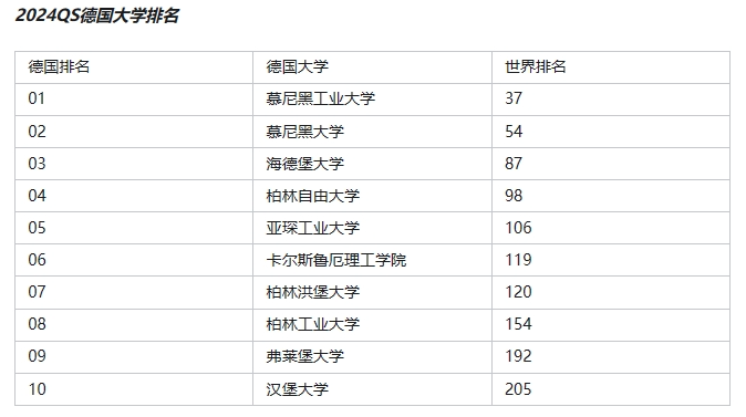 德国留学以及2024qs排名