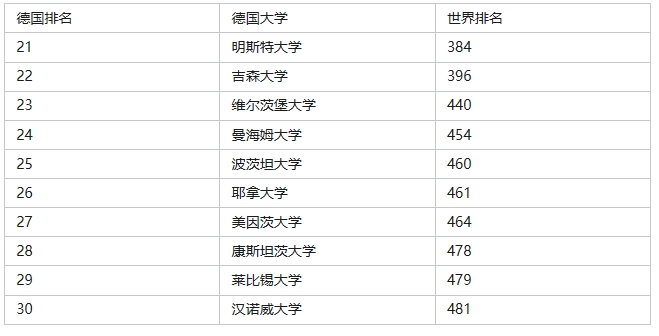 德国留学以及2024qs排名